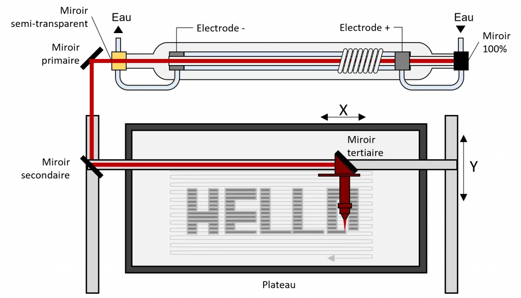 schéma d'un laser C02